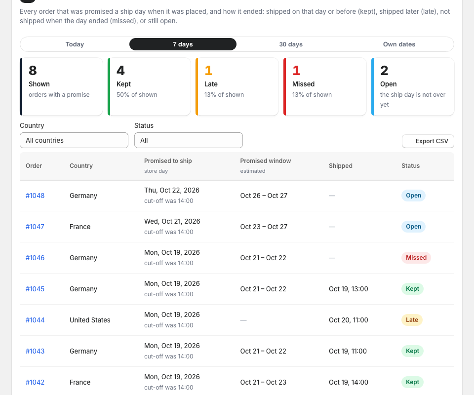 Promises: tiles for shown, kept, late, missed and open orders, filters, and a table with the promised dispatch day and the status of each order