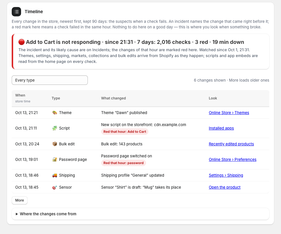 Timeline: rows by the hour — a theme published, a shipping profile edited, a script added, a bulk edit of products — each saying where to look in Shopify